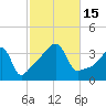 Pawtuxet Cove tide chart for Saturday, October 15, 2022