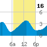 Pawtuxet Cove tide chart for Sunday, October 16, 2022