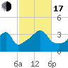 Pawtuxet Cove tide chart for Monday, October 17, 2022