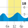 Pawtuxet Cove tide chart for Tuesday, October 18, 2022