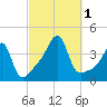 Pawtuxet Cove tide chart for Saturday, October 1, 2022