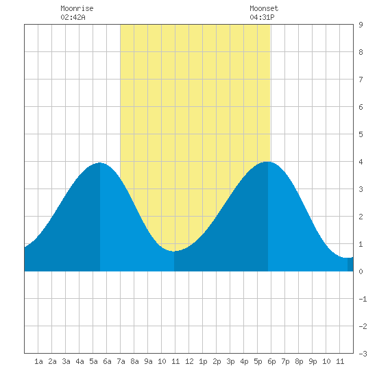 Pawtuxet Cove tide chart for Friday, October 21, 2022