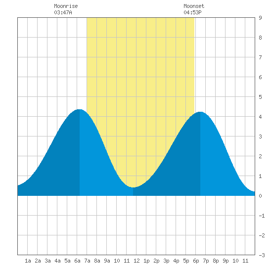 Pawtuxet Cove tide chart for Saturday, October 22, 2022