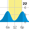 Pawtuxet Cove tide chart for Saturday, October 22, 2022