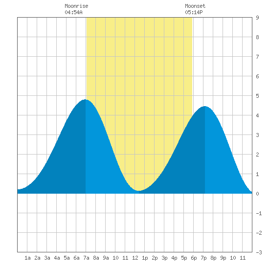 Pawtuxet Cove tide chart for Sunday, October 23, 2022