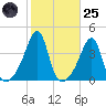 Pawtuxet Cove tide chart for Tuesday, October 25, 2022