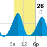 Pawtuxet Cove tide chart for Wednesday, October 26, 2022