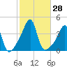 Pawtuxet Cove tide chart for Friday, October 28, 2022