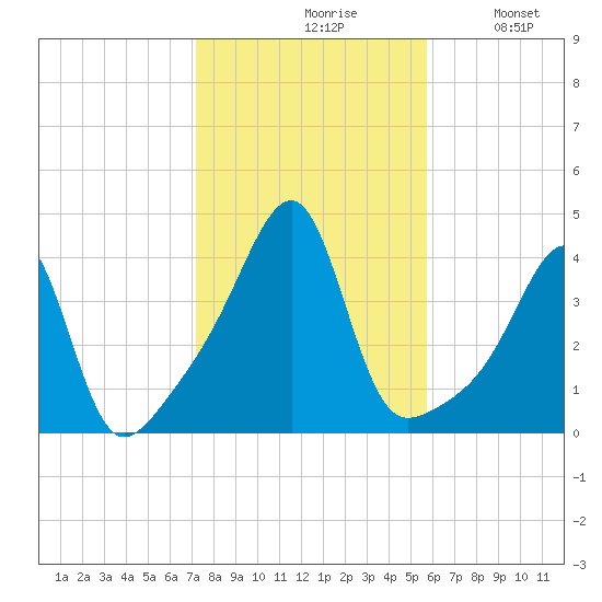 Pawtuxet Cove tide chart for Saturday, October 29, 2022