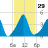 Pawtuxet Cove tide chart for Saturday, October 29, 2022