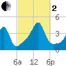 Pawtuxet Cove tide chart for Sunday, October 2, 2022