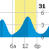 Pawtuxet Cove tide chart for Monday, October 31, 2022