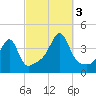 Pawtuxet Cove tide chart for Monday, October 3, 2022