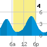 Pawtuxet Cove tide chart for Tuesday, October 4, 2022