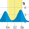 Pawtuxet Cove tide chart for Wednesday, October 5, 2022