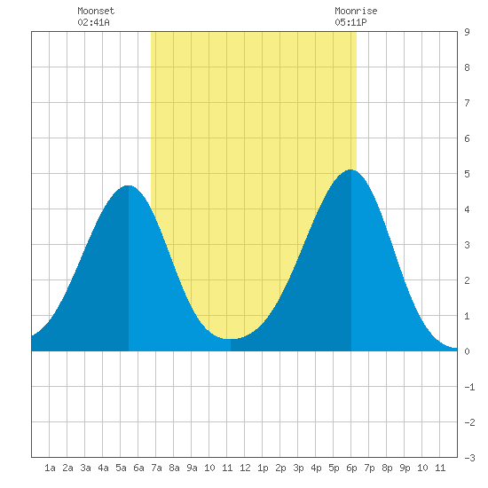 Pawtuxet Cove tide chart for Thursday, October 6, 2022