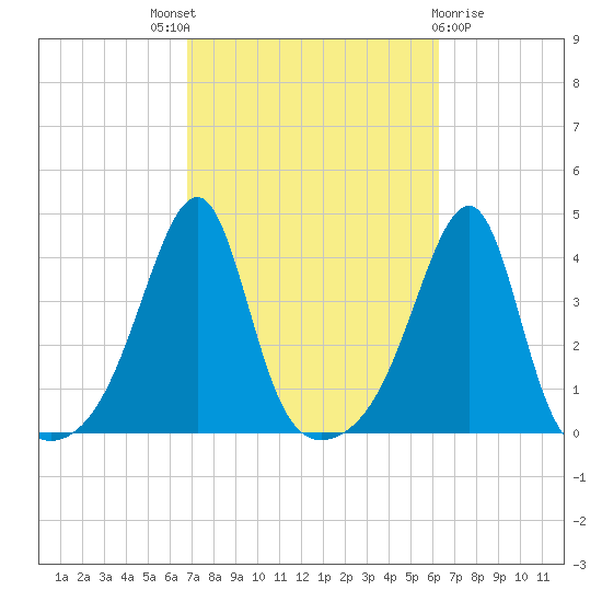 Pawtuxet Cove tide chart for Saturday, October 8, 2022