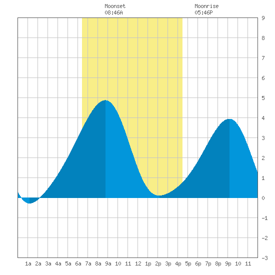 Pawtuxet Cove tide chart for Thursday, November 10, 2022