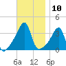 Pawtuxet Cove tide chart for Thursday, November 10, 2022