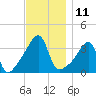 Pawtuxet Cove tide chart for Friday, November 11, 2022