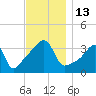 Pawtuxet Cove tide chart for Sunday, November 13, 2022