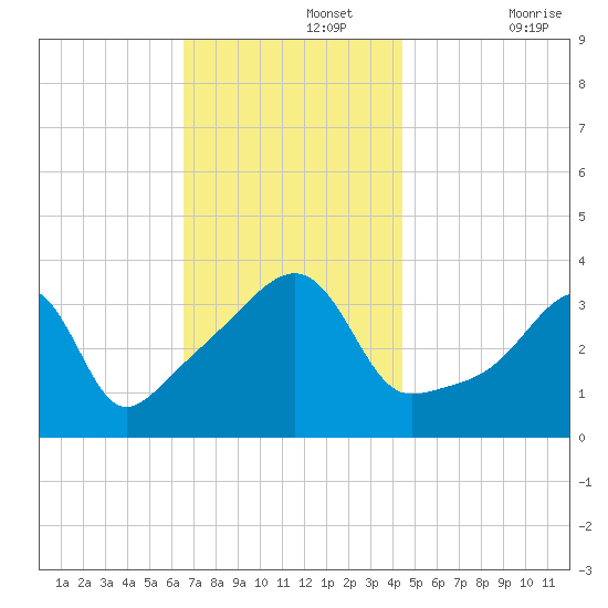 Pawtuxet Cove tide chart for Monday, November 14, 2022