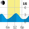 Pawtuxet Cove tide chart for Wednesday, November 16, 2022