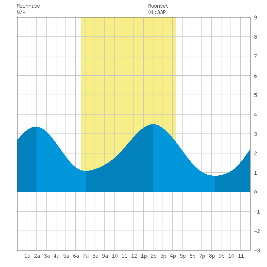 Pawtuxet Cove tide chart for Thursday, November 17, 2022