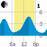 Pawtuxet Cove tide chart for Tuesday, November 1, 2022