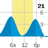 Pawtuxet Cove tide chart for Monday, November 21, 2022