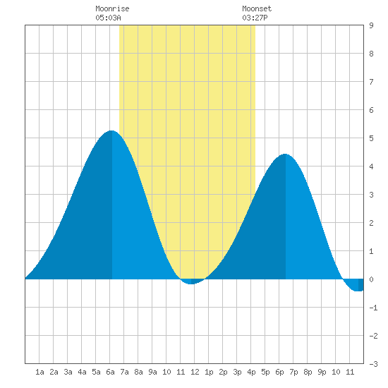 Pawtuxet Cove tide chart for Tuesday, November 22, 2022