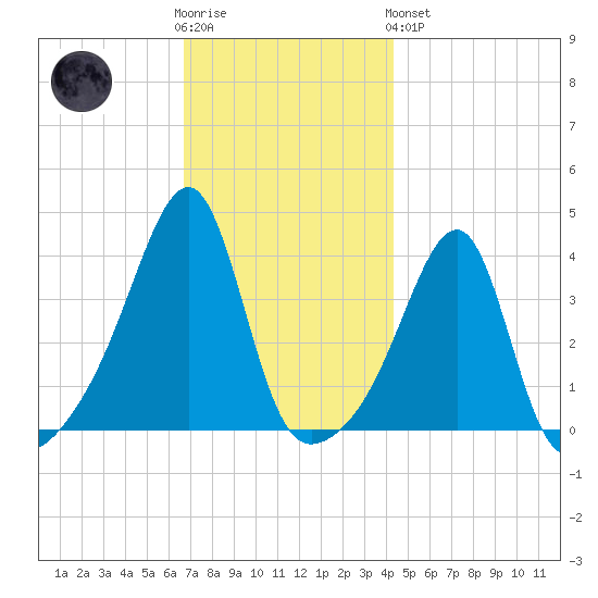 Pawtuxet Cove tide chart for Wednesday, November 23, 2022