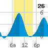 Pawtuxet Cove tide chart for Saturday, November 26, 2022