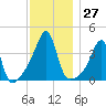 Pawtuxet Cove tide chart for Sunday, November 27, 2022