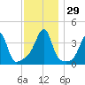 Pawtuxet Cove tide chart for Tuesday, November 29, 2022
