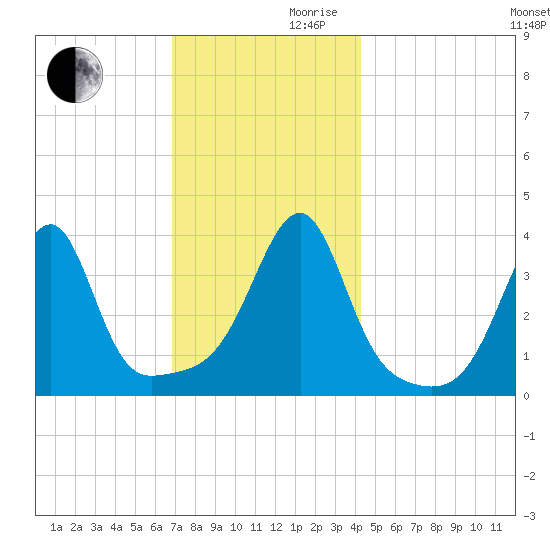 Pawtuxet Cove tide chart for Wednesday, November 30, 2022