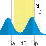 Pawtuxet Cove tide chart for Thursday, November 3, 2022