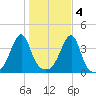 Pawtuxet Cove tide chart for Friday, November 4, 2022