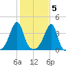 Pawtuxet Cove tide chart for Saturday, November 5, 2022