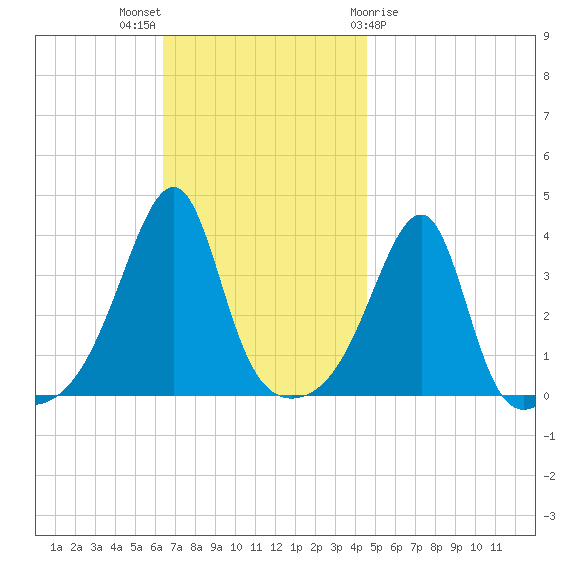 Pawtuxet Cove tide chart for Sunday, November 6, 2022