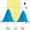 Pawtuxet Cove tide chart for Sunday, November 6, 2022
