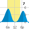 Pawtuxet Cove tide chart for Monday, November 7, 2022