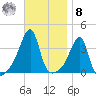 Pawtuxet Cove tide chart for Tuesday, November 8, 2022