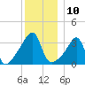 Pawtuxet Cove tide chart for Saturday, December 10, 2022