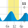 Pawtuxet Cove tide chart for Sunday, December 11, 2022