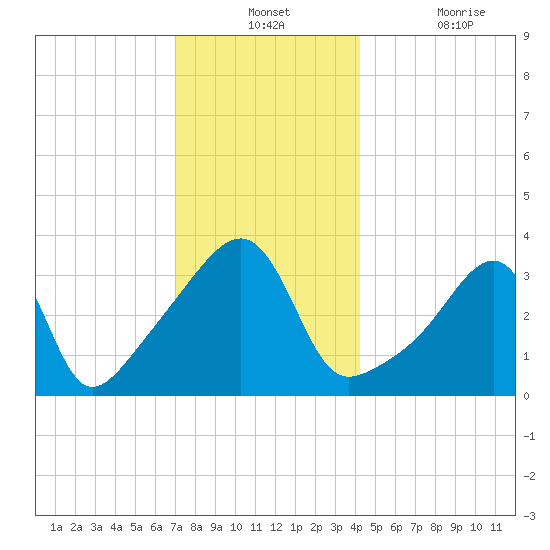 Pawtuxet Cove tide chart for Monday, December 12, 2022