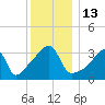 Pawtuxet Cove tide chart for Tuesday, December 13, 2022