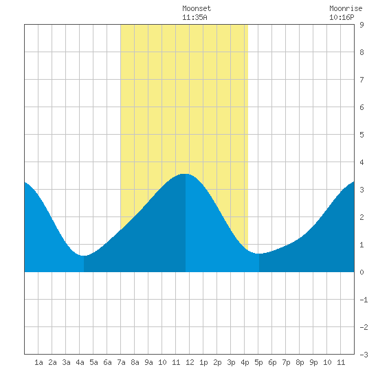 Pawtuxet Cove tide chart for Wednesday, December 14, 2022