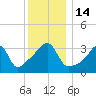 Pawtuxet Cove tide chart for Wednesday, December 14, 2022