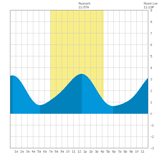 Pawtuxet Cove tide chart for Thursday, December 15, 2022